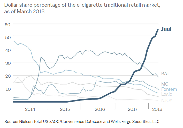 Juul Sales Chart