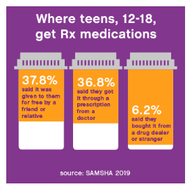 medication misuse graphic